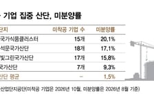 입주계약 해지해도 들어올 기업이 없다…장기 미착공 산단 부지 딜레마