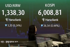 코스피, 美 CPI 발표 앞두고 경계심리↑… 물가둔화 확인할까