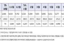 지난달 서울 토허 신청 5개월 만에 반등…외곽 지역 2%대 상승