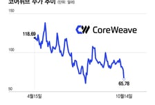 "돈은 갚을 수 있나"…코어위브 주가 16% 급락, 부채 많은 AI주 직격탄