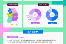 9.3대1 경쟁률 뚫은 2차 '모두의 창업' 1라운드 진출자 공개