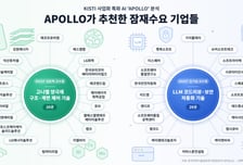 "DGIST 차세대 양극재·AI 코드리뷰 기술, 사업화 가능성 높아"