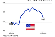 美 CPI 충격에도 韓 국채 금리 하락…AI 빚 공포