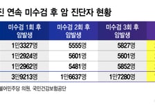 [단독]"국가검진 놓치고 암 걸려"…미수검 암 진단 7.3만명, 진료비 5000억