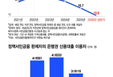 [단독]말로만 '크레딧 빌드업'...정책대출 다 갚아도 은행 이용 2년새 30%↓