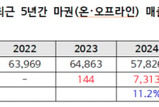 마사회 온라인 마권 1.5조 매출 올려…청년층 회원 2년 새 2.7배↑