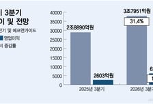 AI 서버용 MLCC 업은 삼성전기, 3분기 영업익 2배 뛰나