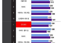 [더차트] '오디세이', 역대 외화 매출액 1위...'아바타2'도 넘었다