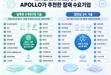 "GIST '반도체 혁신기술' 2종, 소부장 기업들 러브콜 기대"