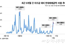 외인 투매 받던 방패 '셋' 사라졌다…5400까지 밀린 코스피, 반등하려면