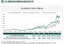 AI시대 주도할 미국 반도체주 집중 투자하는 ETF 나온다