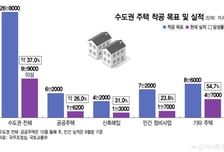 올해 수도권 주택 착공, 9.9만가구뿐…정부 "연말까지 두배로 늘린다"