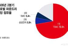 시험대 오른 삼성 파운드리 추격전..TSMC 2나노 생산능력 2배 확대