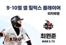 '5경기 QS' 고영표·'57안타' 최원준, 정규 1위 이끈 KT 투·타 핵심, 9~10월 쉘힐릭스플레이어 선정