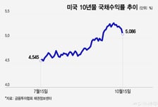 인플레이션 뛰는데 국채수익률 급락…AI 투자 둔화 우려 더 컸다[오미주]
