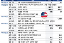 AI 자금 조달 우려에 기술주 급락…메타·테슬라 실적에 쏠린 눈[이번주 美 증시는]
