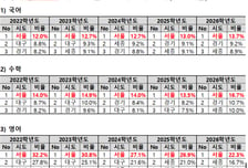 고3 수능 수학 성적보니...서울 2등급 이내는 16.7%인데 꼴찌는 4.7%