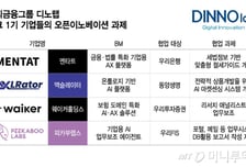 우리금융 'AX팀' 된 디노랩…스타트업 키우고 그룹 역량도 강화