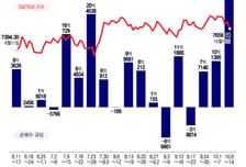 일주일 30% 폭락에도 "지금 사자"...반도체 3배 레버리지에 3.4조 베팅[서학픽]