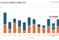 "서울 488가구, 인천은 0"…11월 수도권 입주 절벽 '전셋값 비상'