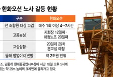'크레인'까지 올라간 HD현대重·한화오션 노조..파업에 고공농성까지