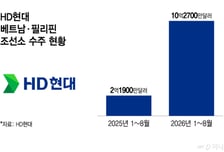 HD현대 동남아 조선소 수주 4배↑…中 저가 공세 맞설 거점으로
