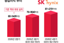 영업익 '76.9조' 6번째 신기록 쓰나…'겹호재' SK하이닉스 4Q도 질주