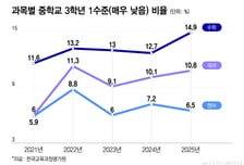 매년 증가하는 기초학력 '미달'에 "초등, 다시 평가하자"