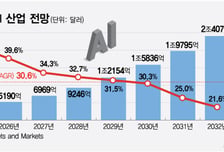 글로벌 AI시장 5년간 매년 30% 'UP'…부랴부랴 韓 동참