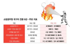 "신분은 국가직, 현장엔 여전한 격차"…소방 국가직화 6년의 역설