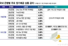 5대 은행에 돈 몰리자…"고객 뺏길라" 지방은행도 연 4.2% '맞불'