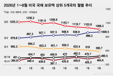 美국채 줄이는 中… 금융위기 이후 최저