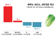 귀찮아서? NO...배춧값 내려도 "포장김치 사 먹는다" 이유가