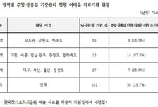 어렵게 살아난 '뇌사 장기기증'…주말·휴일엔 기증 병원 없어