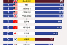 [더차트] 옥스퍼드 1위·칭화대 11위…서울대는 세계 몇 위?