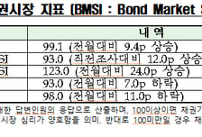 채권시장 종사자 93% "10월 한은 금통위, 기준금리 동결할 것"