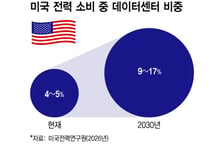 AI 데이터센터 전력도 세대교체…'800V DC' 韓기업에 기회