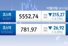 코스피, 외국인·기관 매도에 3.73% 하락…5552.74 마감