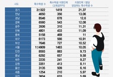특수학생 지원도 '지역 복불복'…인력 배치 최대 3.8배 격차 어쩌나