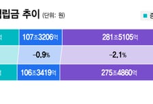 흔들린 증시에 퇴직연금 적립금 6년여 만에 감소