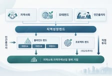 대구·경북에 1300억 '통합 모펀드' 결성…"TK 스타트업 투자"