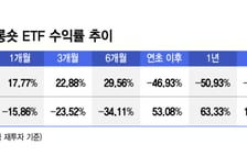 삼전닉스 쏠림 풀리자…코스피·코스닥 롱숏 ETF 수익률 희비