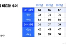 초혼 평균 33.8세라더니...서울 30대초 남자 10명 중 8명은 '미혼'