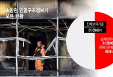 [단독]소방관 살릴 경보기, 기준 '절반'도 안 돼…소방청, 지급기준 손본다