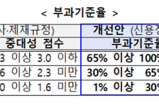 '신정법 과징금 폭탄' 제동…"경미한 위반 1050억→210억"
