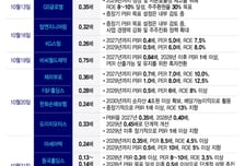 제출 마감 D-1인데…저PBR 개선계획 제출 13곳 뿐