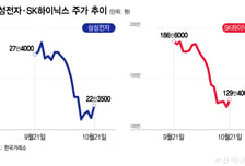 삼전닉스 반등에도 갈 길 먼 주가…증권가 목표가 '요지부동'