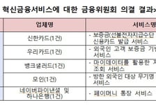 보증금 내면 비대면 신용카드 발급..신한·우리카드 '혁신금융'