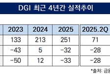 [더벨]DGI, 5년 만에 증시 복귀, 모회사 행보 주목