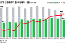 비정규직 43.8%인데 노오오오오력?…분노하던 20대는 왜 우울해졌나